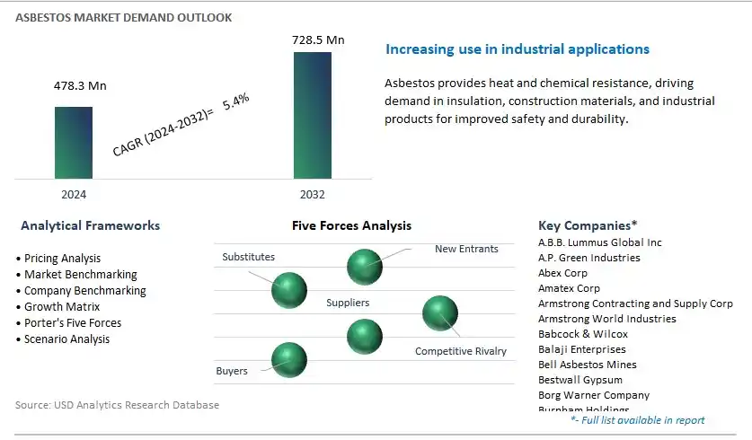 Asbestos Industry- Market Size, Share, Trends, Growth Outlook